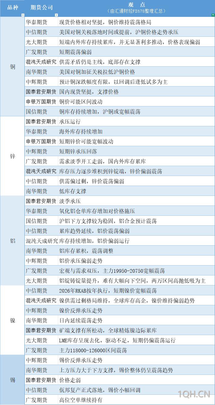 期货公司观点汇总一张图：7月17日有色系（铜、锌、铝、镍、锡等）