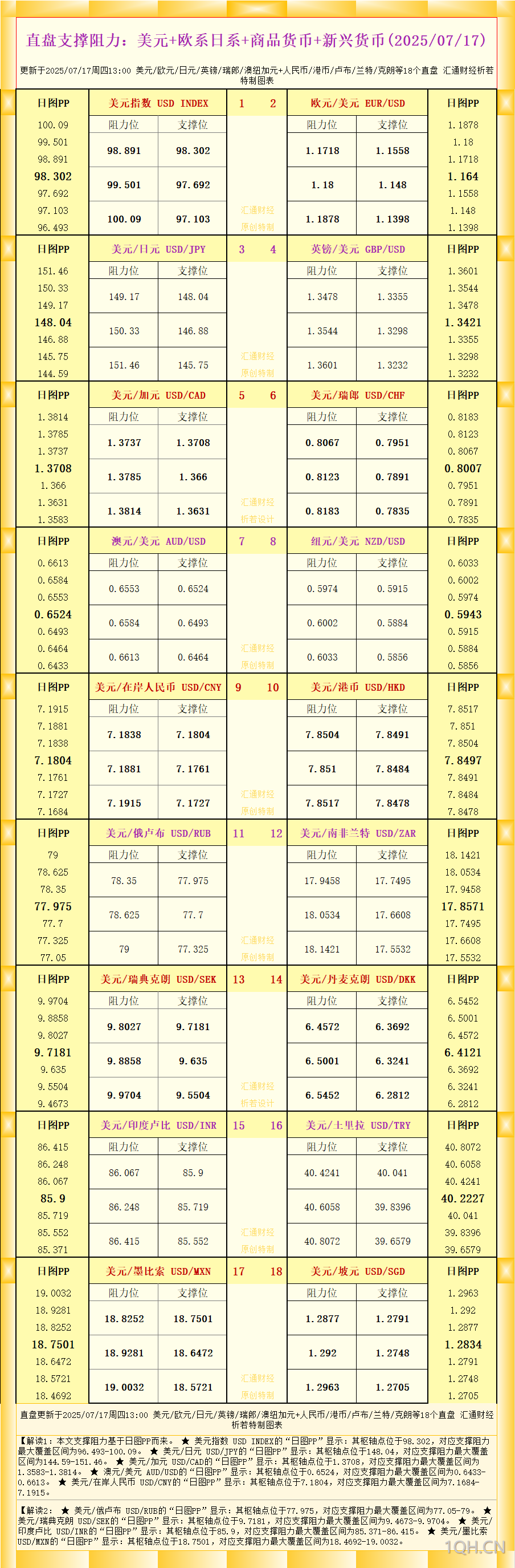 一张图看18个直盘外汇支撑阻力：美元+欧系日系+商品货币+新兴货币(2025年7月17日)