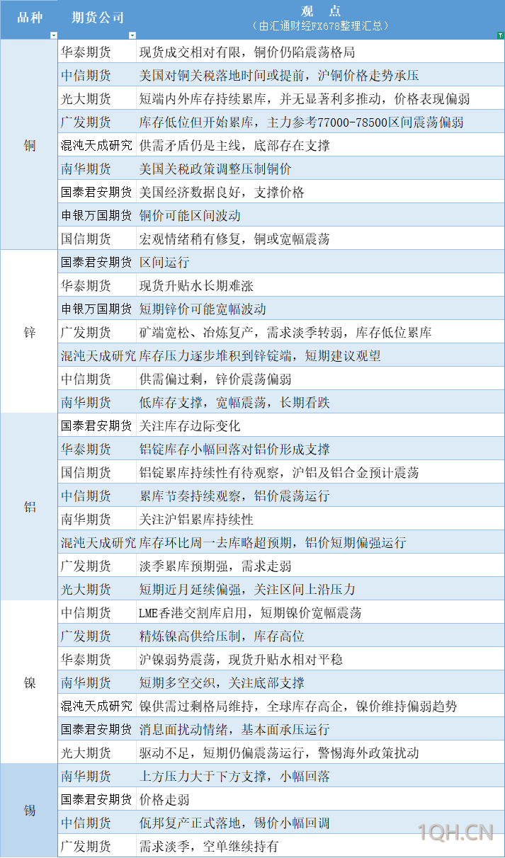 期货公司观点汇总一张图：7月18日有色系（铜、锌、铝、镍、锡等）
