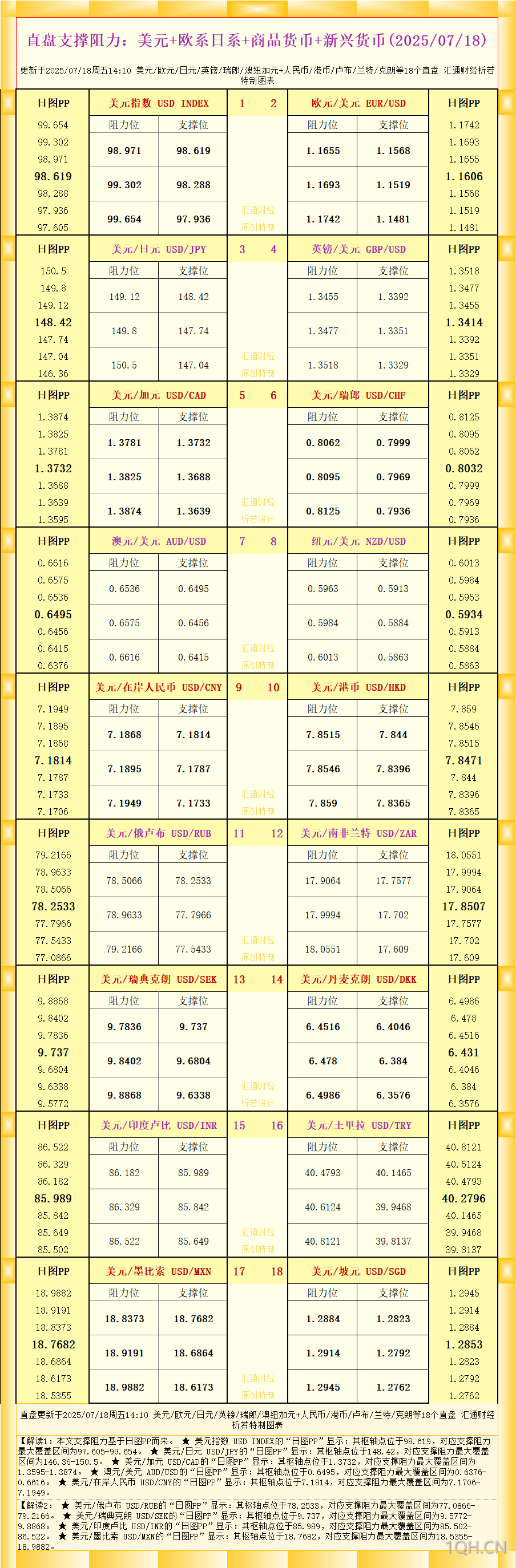 一张图看18个直盘外汇支撑阻力：美元+欧系日系+商品货币+新兴货币(2025年7月18日)