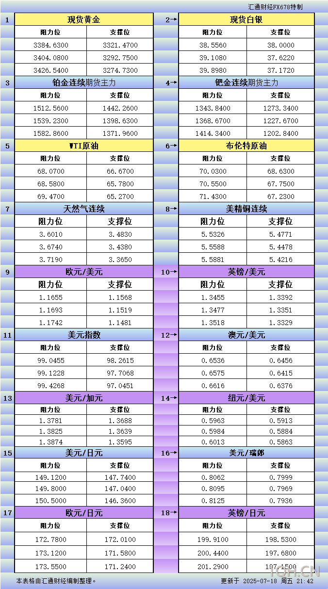 7月18日美市更新支撑阻力：18品种支撑阻力(金银铂钯原油天然气铜及十大货币对)