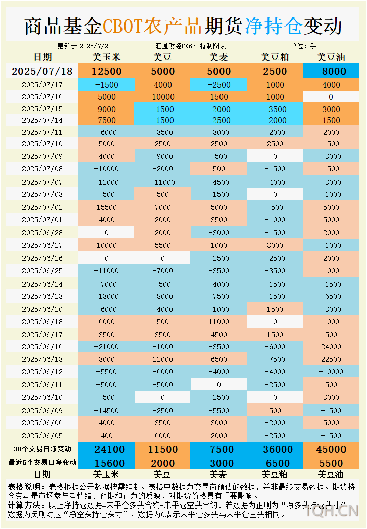 CBOT：“高温逼仓”倒计时：玉米大豆净多头突增12500手的背后 空头防线正被哪条消息击穿？