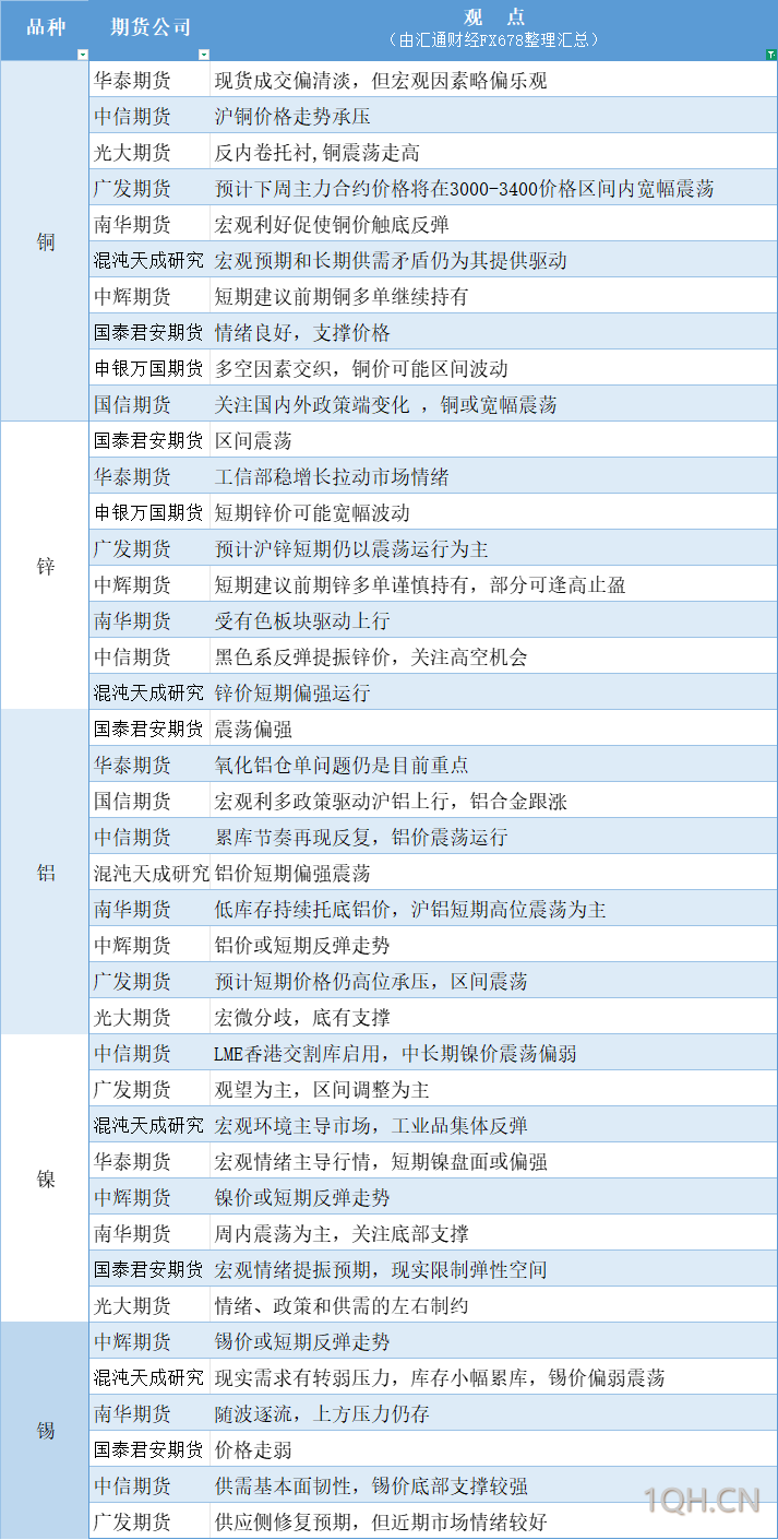 期货公司观点汇总一张图：7月21日有色系（铜、锌、铝、镍、锡等）
