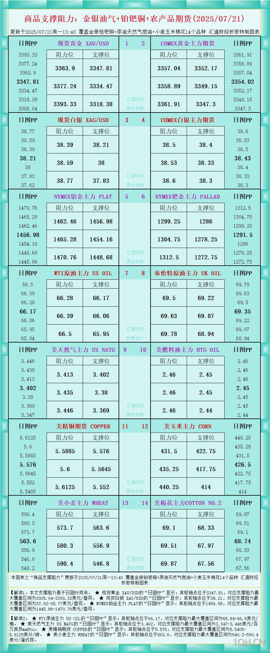 一张图看商品支撑阻力：金银油气+铂钯铜农产品期货(2025年7月21日)