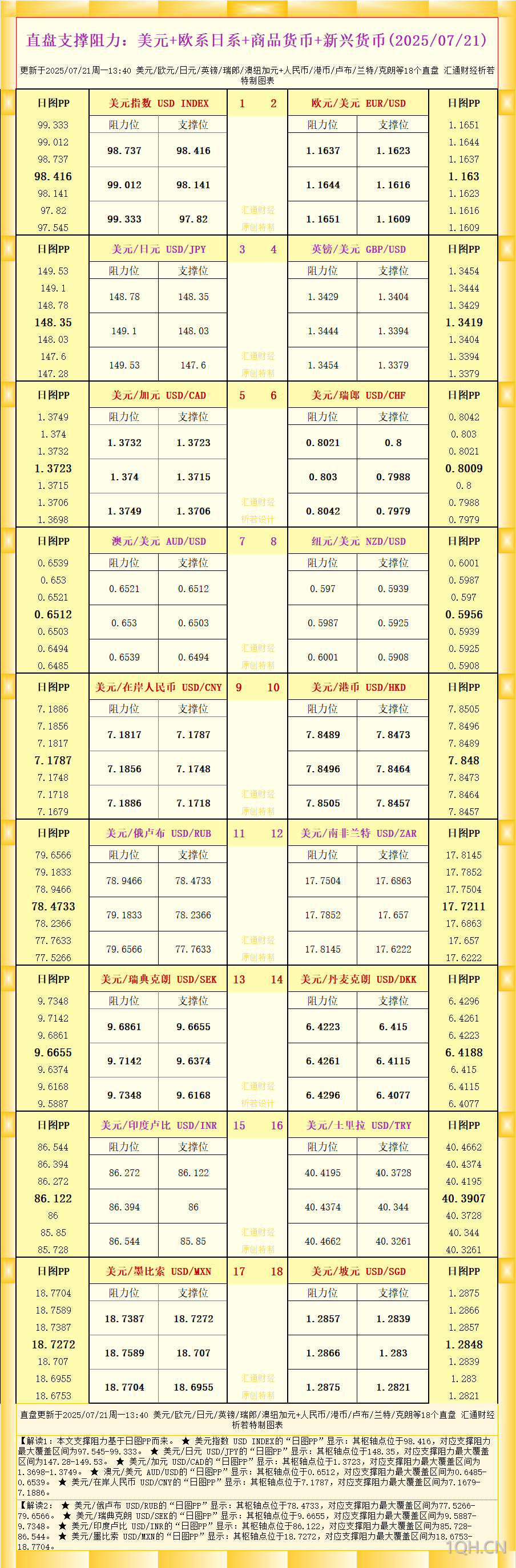 一张图看18个直盘外汇支撑阻力：美元+欧系日系+商品货币+新兴货币(2025年7月21日)