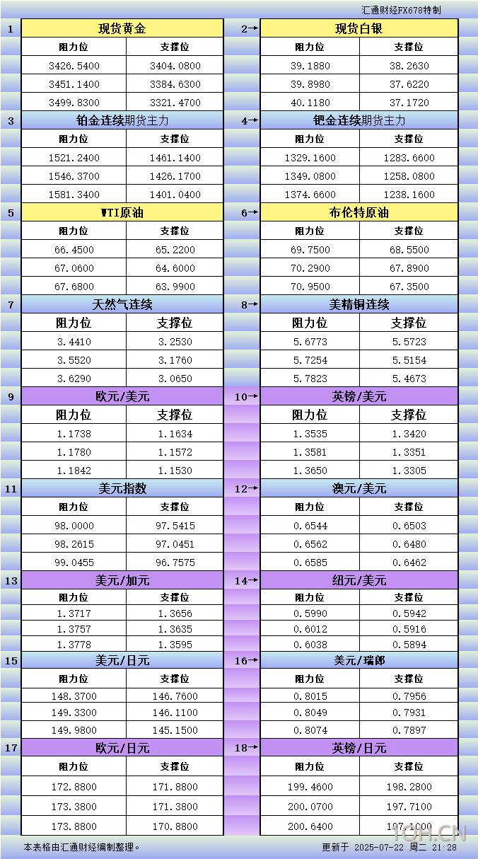 7月22日美市更新支撑阻力：18品种支撑阻力(金银铂钯原油天然气铜及十大货币对)