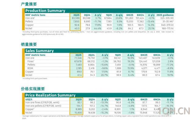 淡水河谷：2025年第二季度产销量报告