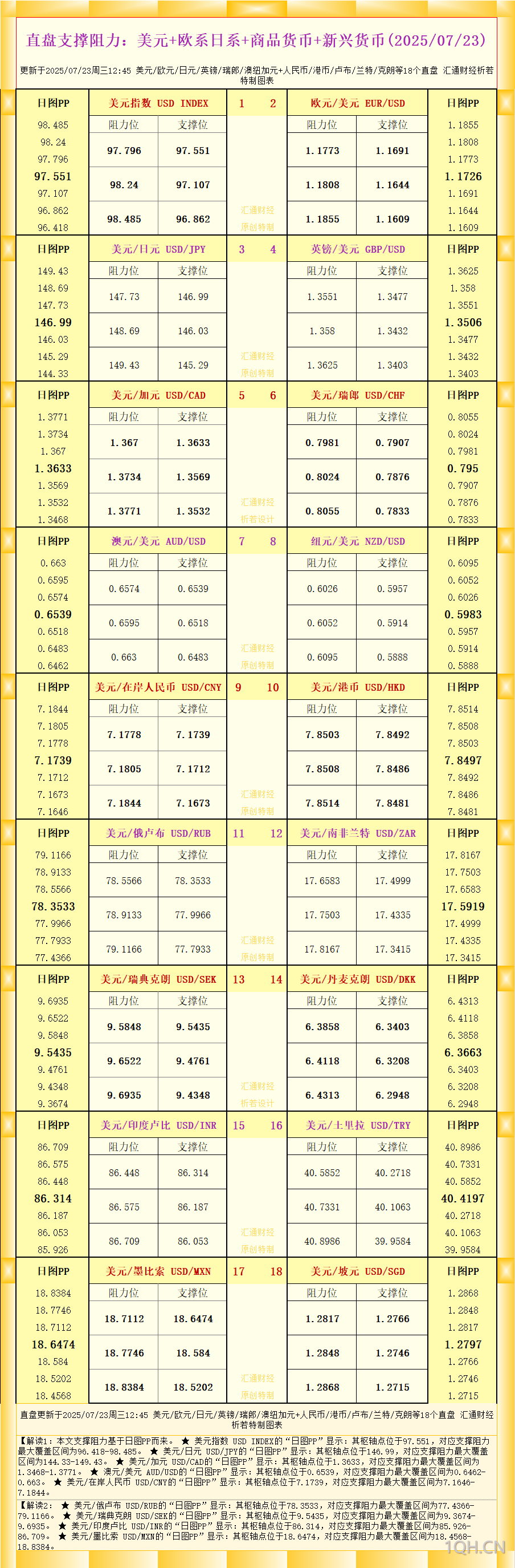 一张图看18个直盘外汇支撑阻力：美元+欧系日系+商品货币+新兴货币(2025年7月23日)