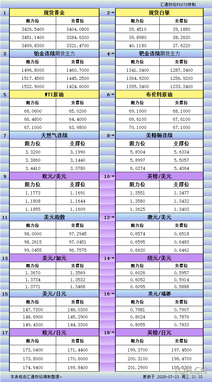 7月23日美市更新支撑阻力：18品种支撑阻力(金银铂钯原油天然气铜及十大货币对)