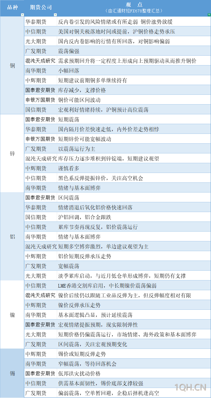 期货公司观点汇总一张图：7月24日有色系（铜、锌、铝、镍、锡等）