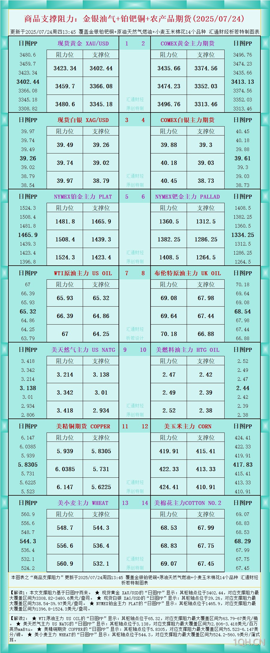 一张图看商品支撑阻力：金银油气+铂钯铜农产品期货(2025年7月24日)