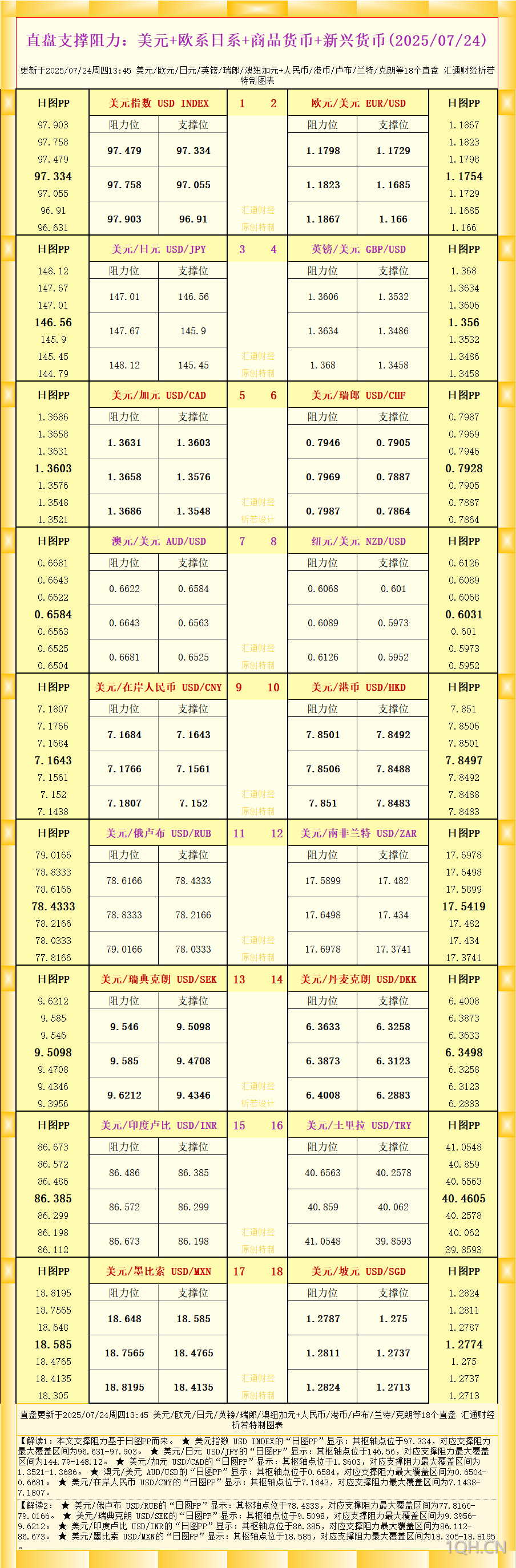 一张图看18个直盘外汇支撑阻力：美元+欧系日系+商品货币+新兴货币(2025年7月24日)