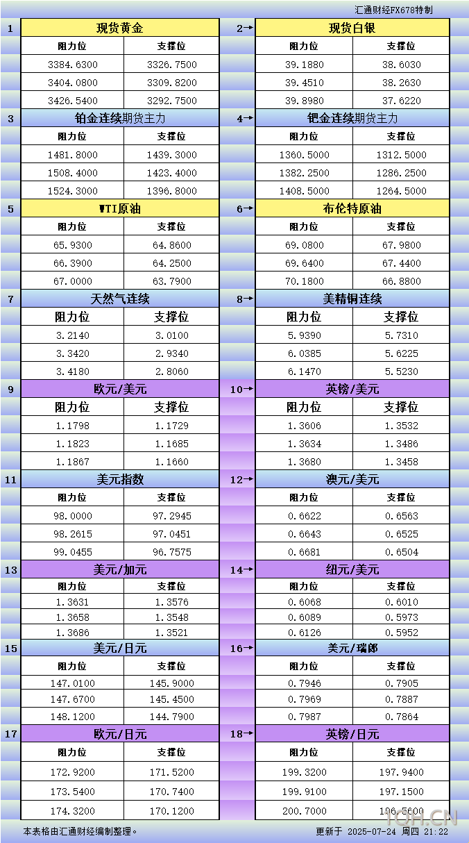 7月24日美市更新支撑阻力：18品种支撑阻力(金银铂钯原油天然气铜及十大货币对)