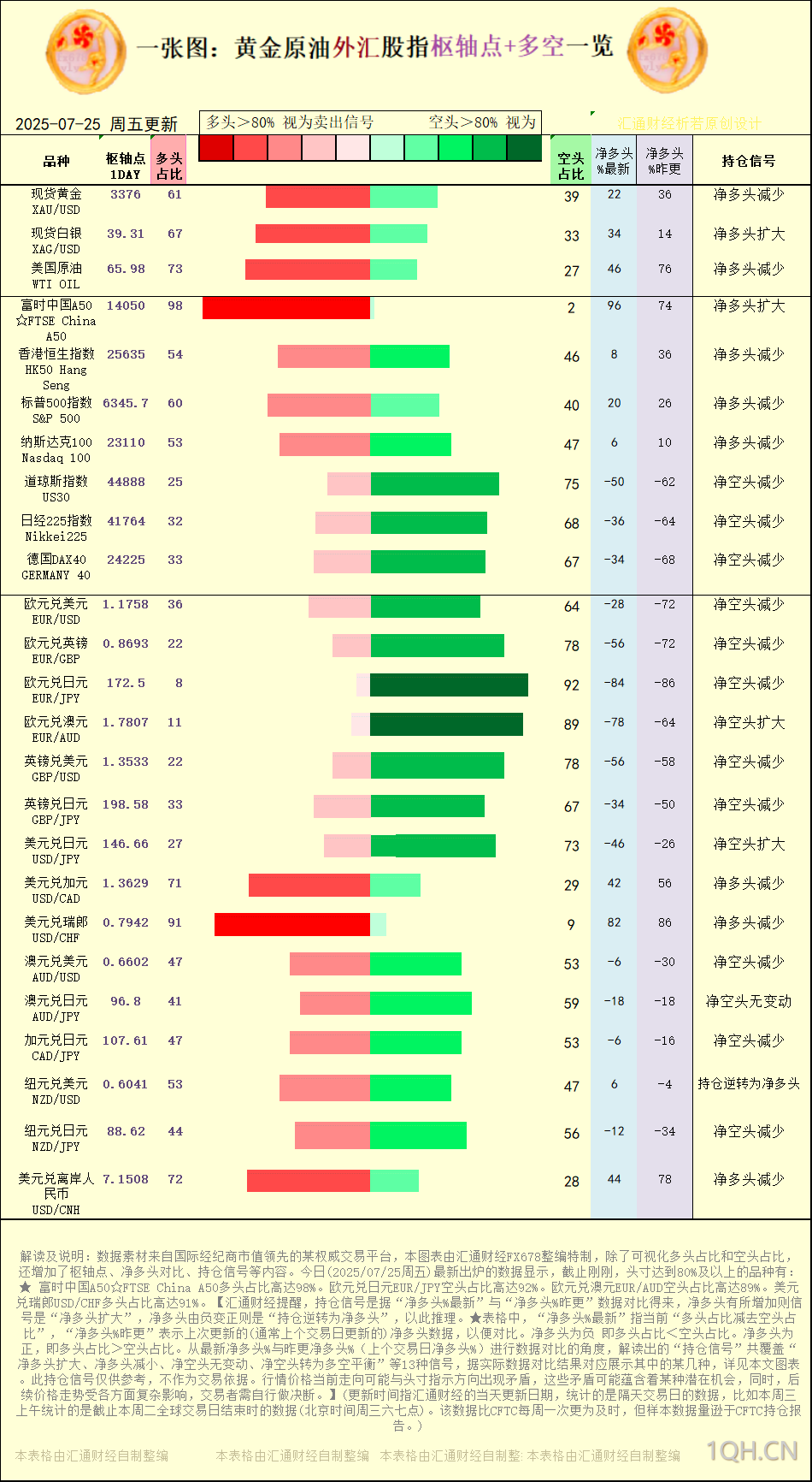 一张图：2025年7月25日黄金原油外汇股指“枢纽点+多空持仓信号”一览