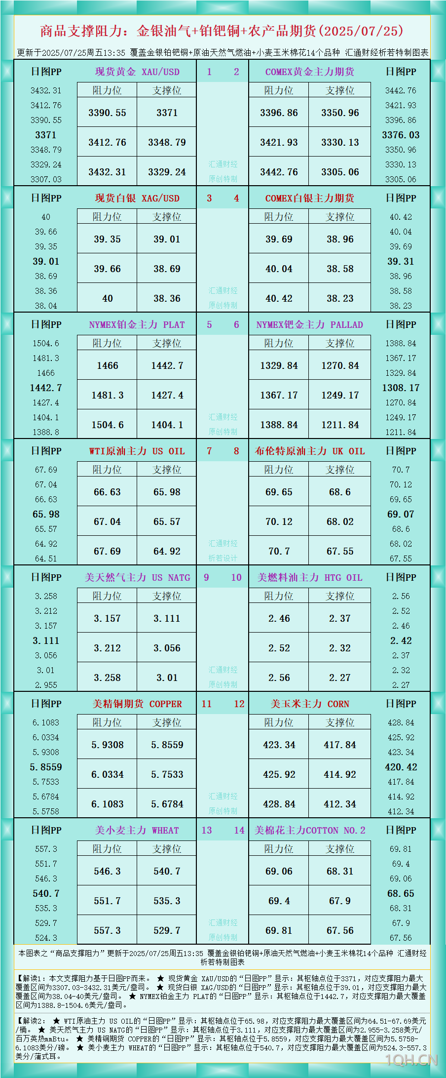 一张图看商品支撑阻力：金银油气+铂钯铜农产品期货(2025年7月25日)