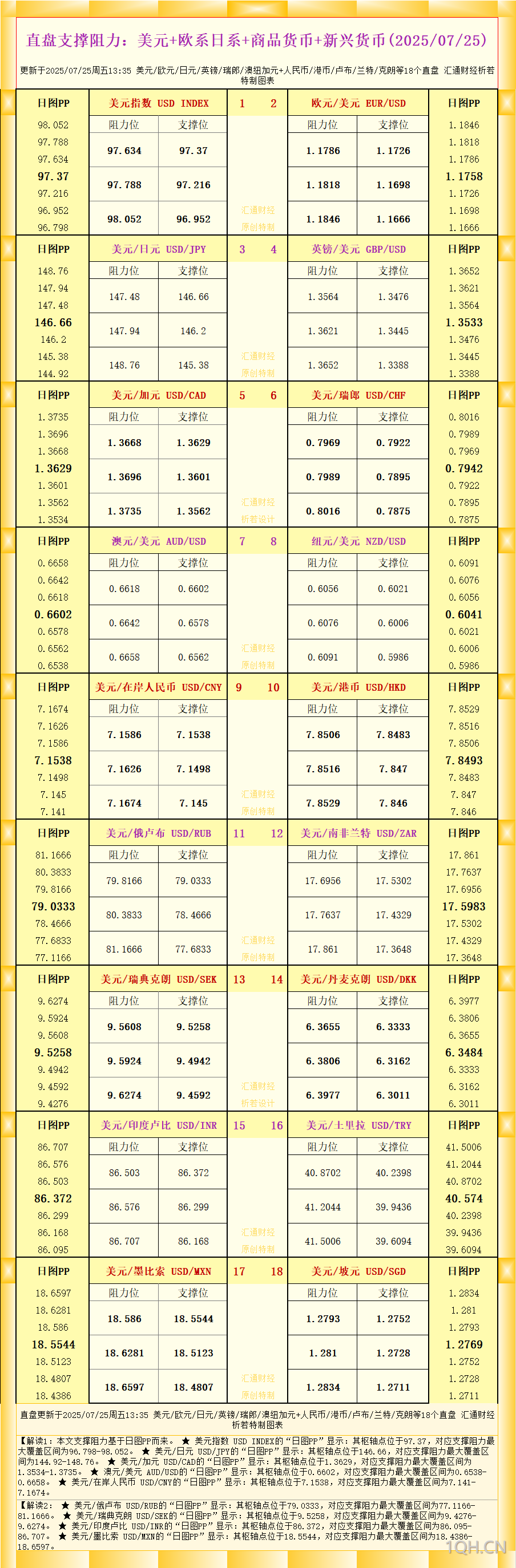 一张图看18个直盘外汇支撑阻力：美元+欧系日系+商品货币+新兴货币(2025年7月25日)