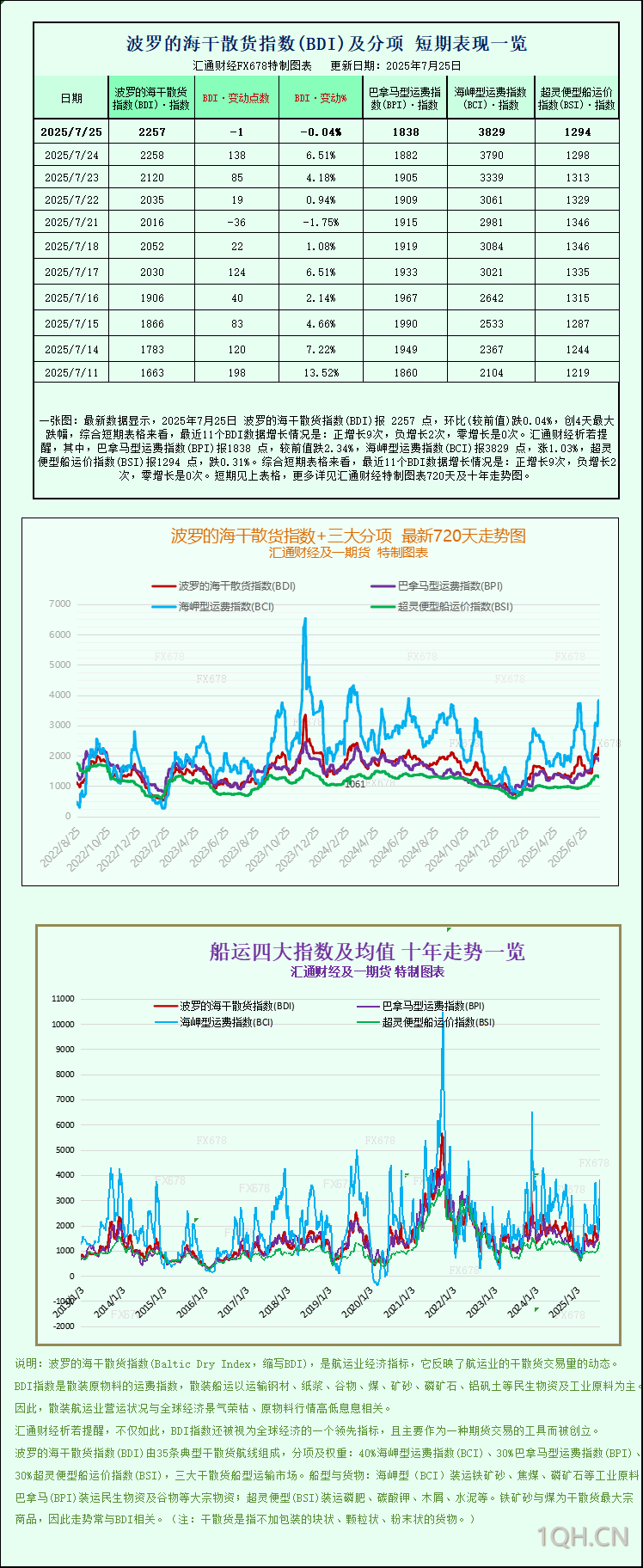 一张图：波罗的海指数连续第三周上涨，因好望角型船需求增加