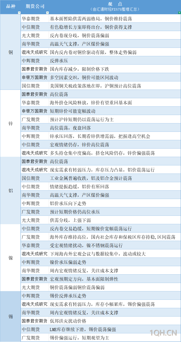 期货公司观点汇总一张图：7月28日有色系（铜、锌、铝、镍、锡等）