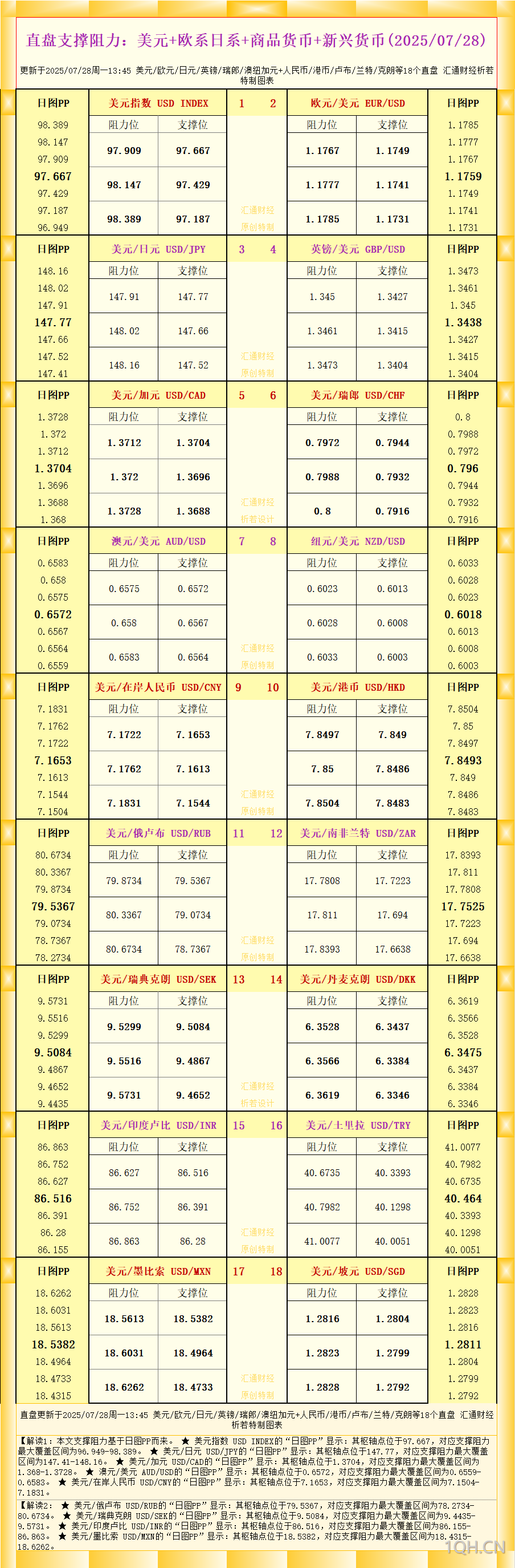 一张图看18个直盘外汇支撑阻力：美元+欧系日系+商品货币+新兴货币(2025年7月28日)