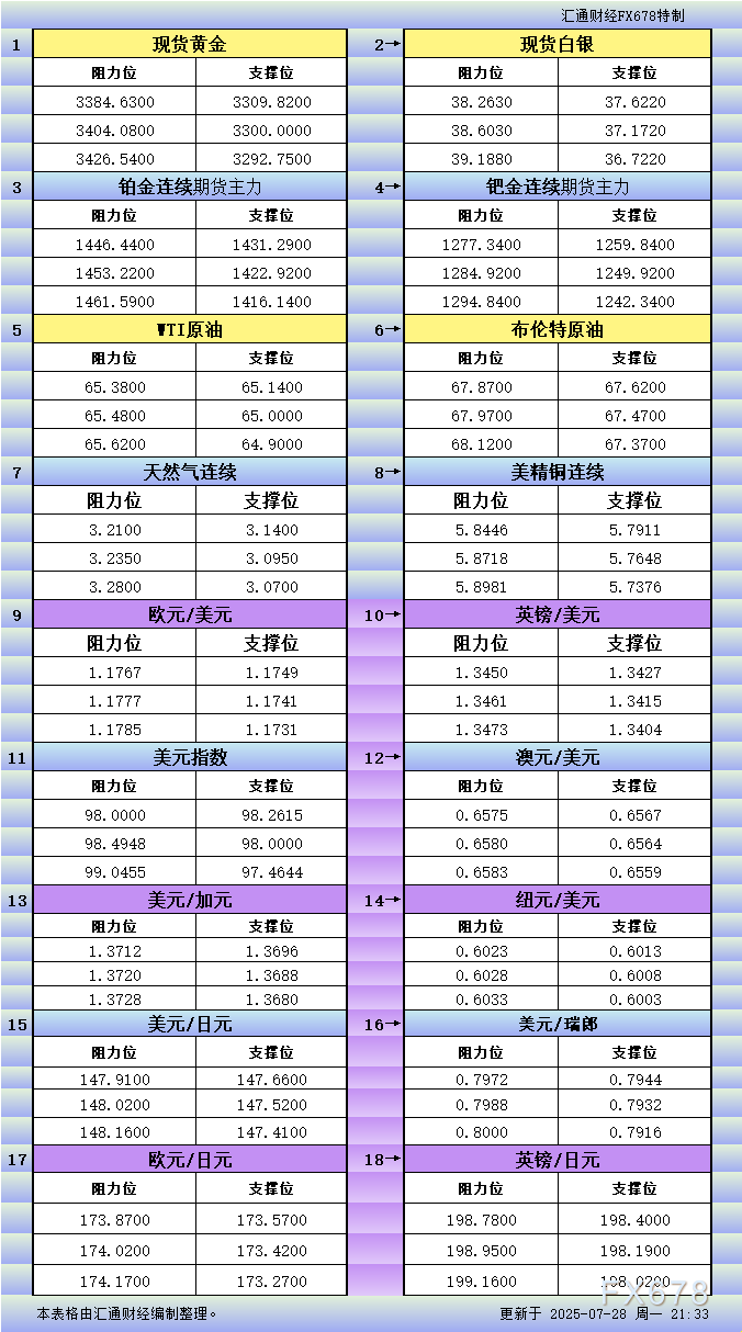 7月28日美市更新支撑阻力：18品种支撑阻力(金银铂钯原油天然气铜及十大货币对)