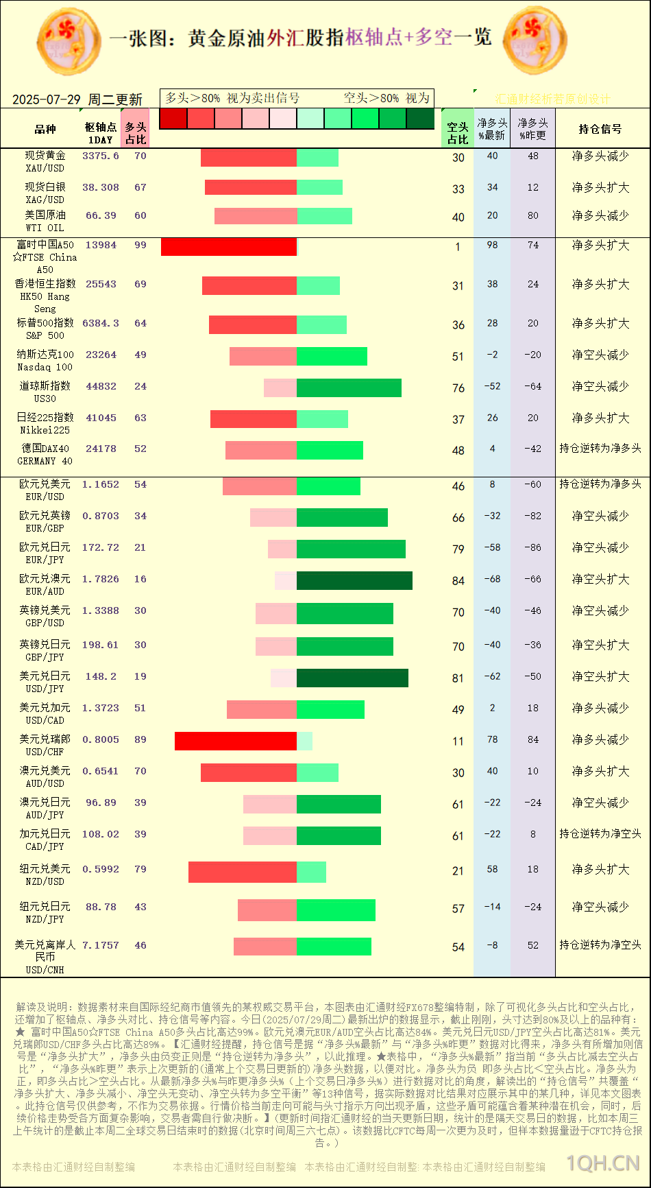 一张图：2025年7月29日黄金原油外汇股指“枢纽点+多空持仓信号”一览