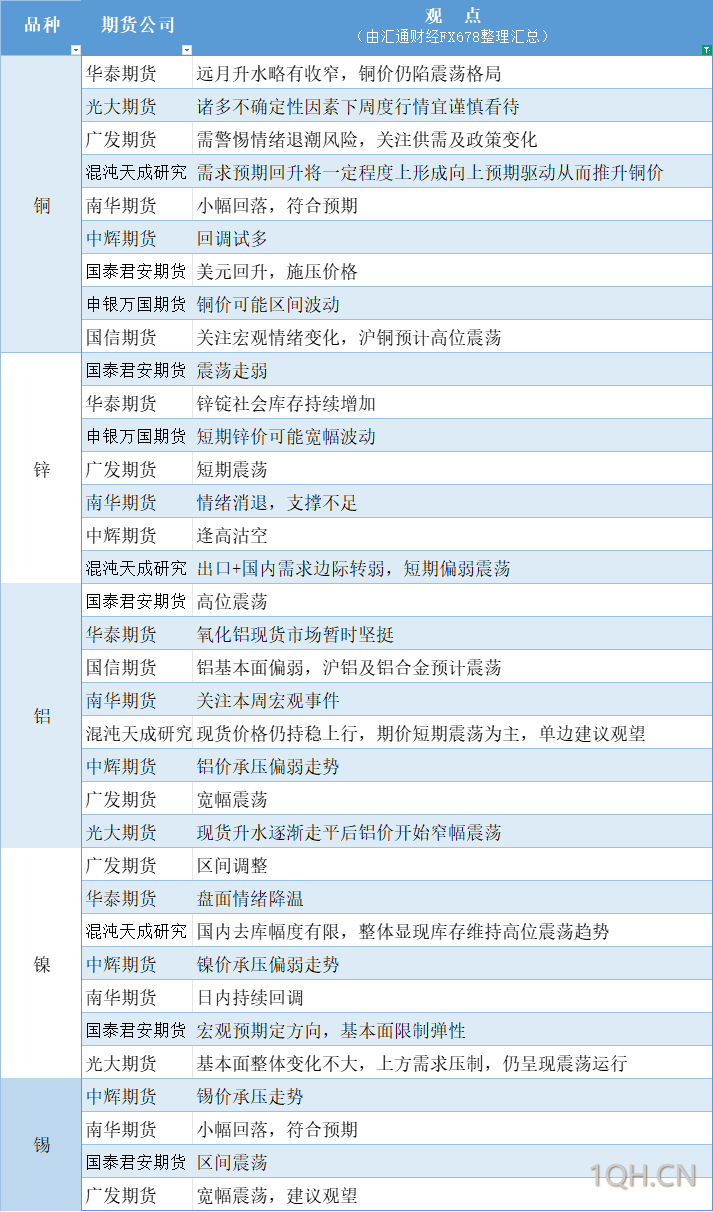 期货公司观点汇总一张图：7月29日有色系（铜、锌、铝、镍、锡等）