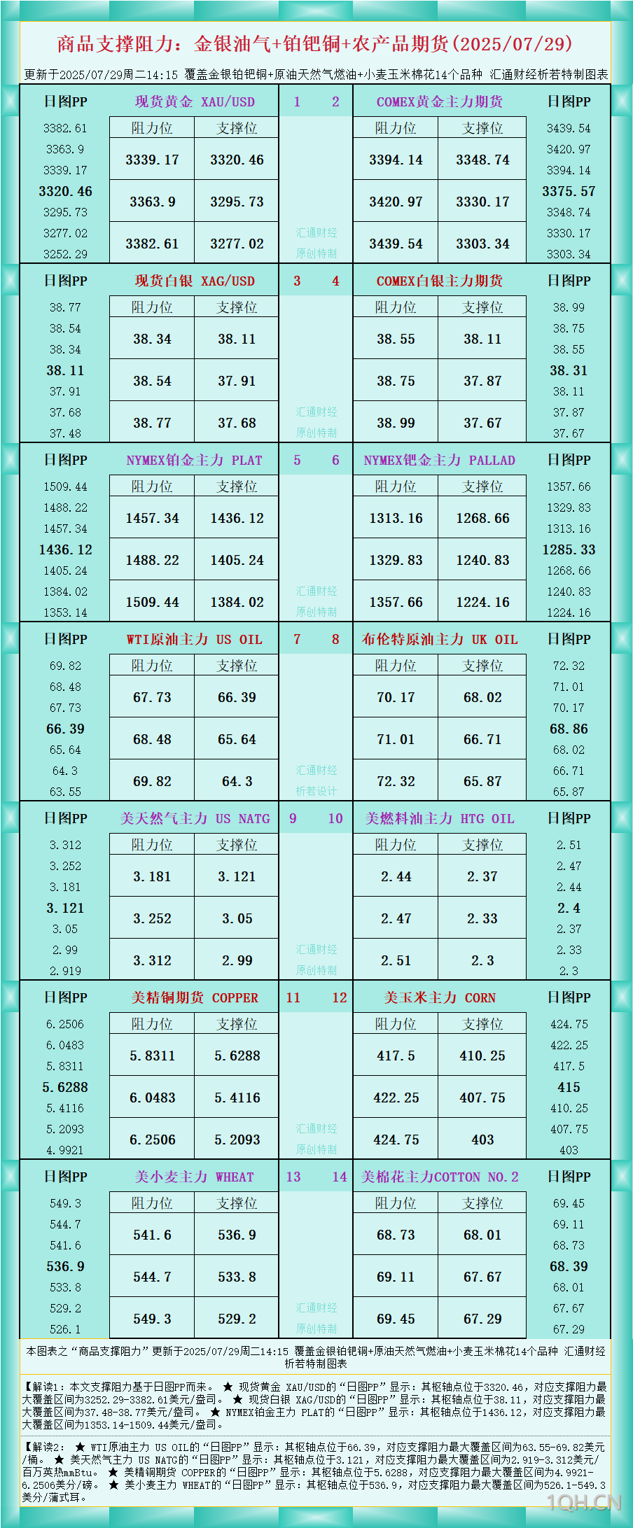 一张图看商品支撑阻力：金银油气+铂钯铜农产品期货(2025年7月29日)