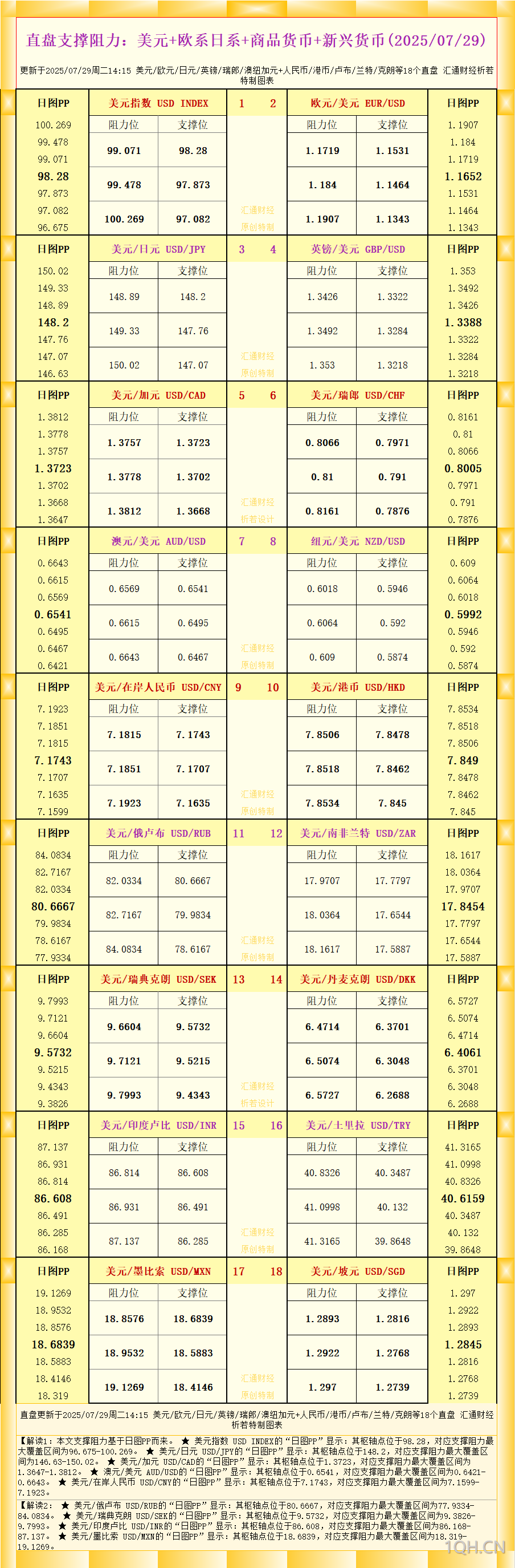 一张图看18个直盘外汇支撑阻力：美元+欧系日系+商品货币+新兴货币(2025年7月29日)