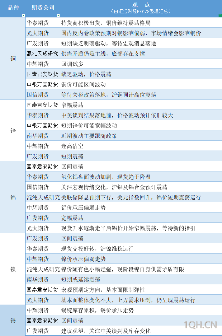 期货公司观点汇总一张图：7月30日有色系（铜、锌、铝、镍、锡等）