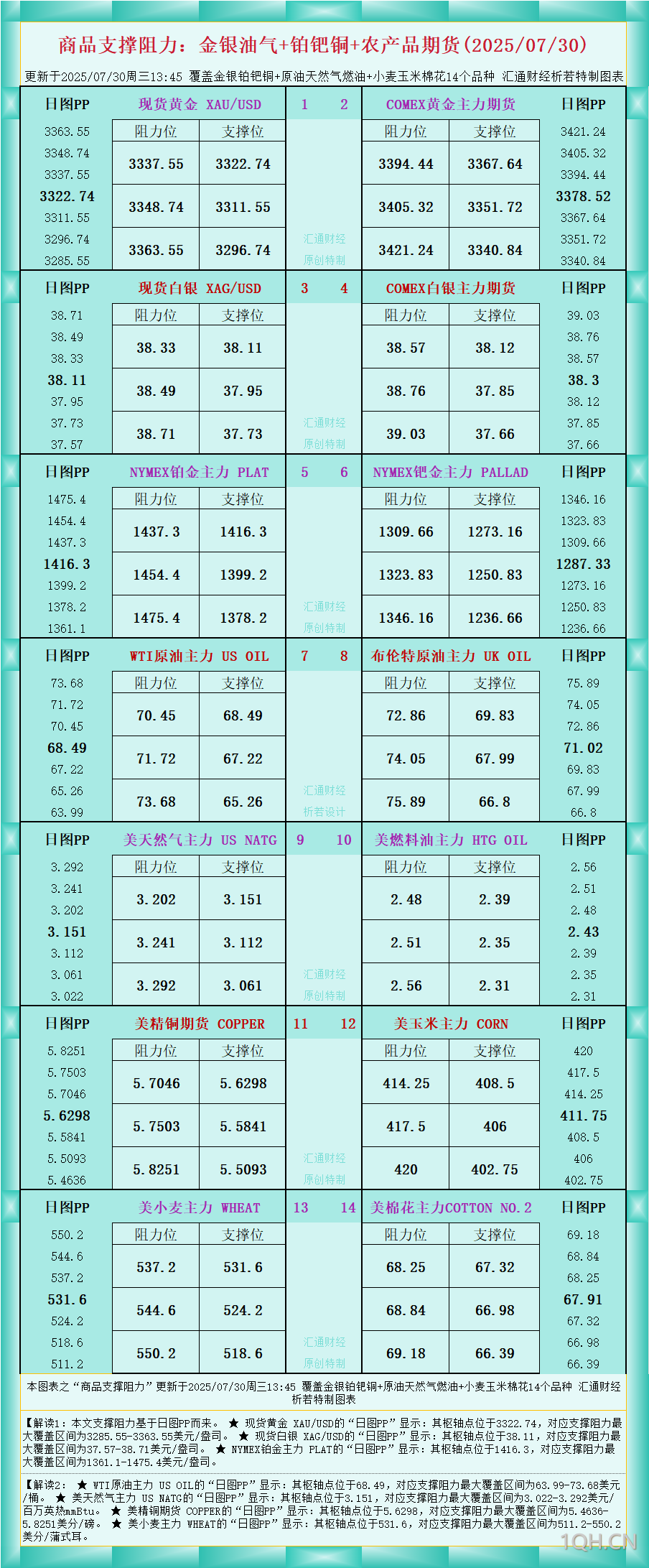 一张图看商品支撑阻力：金银油气+铂钯铜农产品期货(2025年7月30日)
