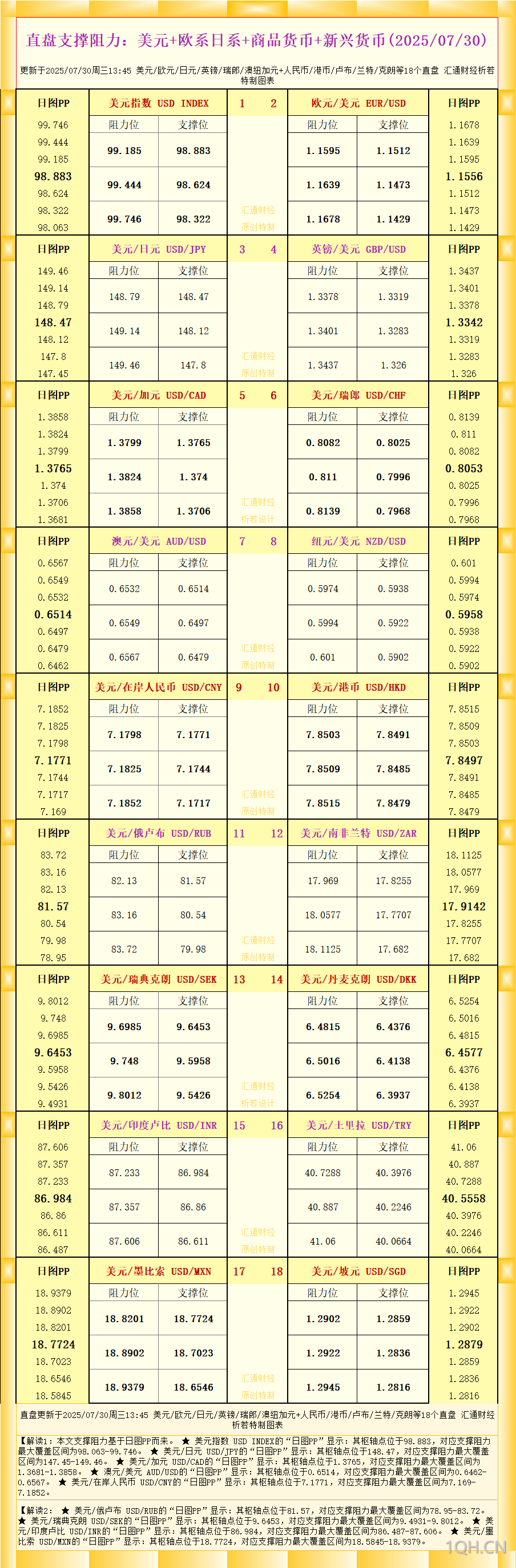 一张图看18个直盘外汇支撑阻力：美元+欧系日系+商品货币+新兴货币(2025年7月30日)
