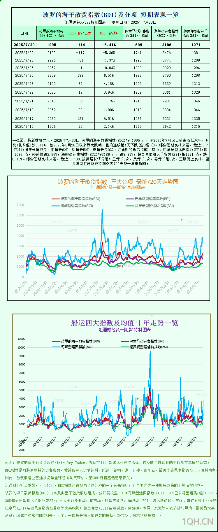 一张图：波罗的海指数延续跌势，触及两周低点