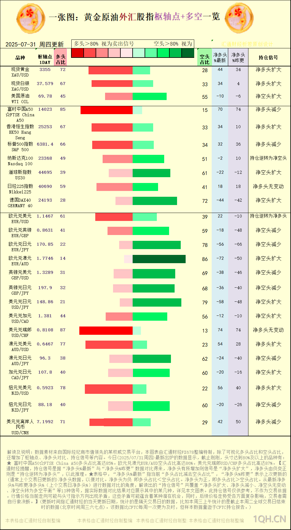 一张图：2025年7月31日黄金原油外汇股指“枢纽点+多空持仓信号”一览