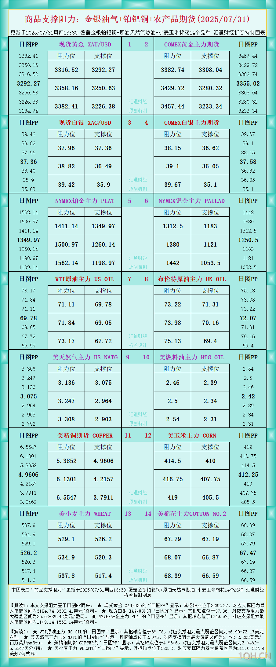 一张图看商品支撑阻力：金银油气+铂钯铜农产品期货(2025年7月31日)