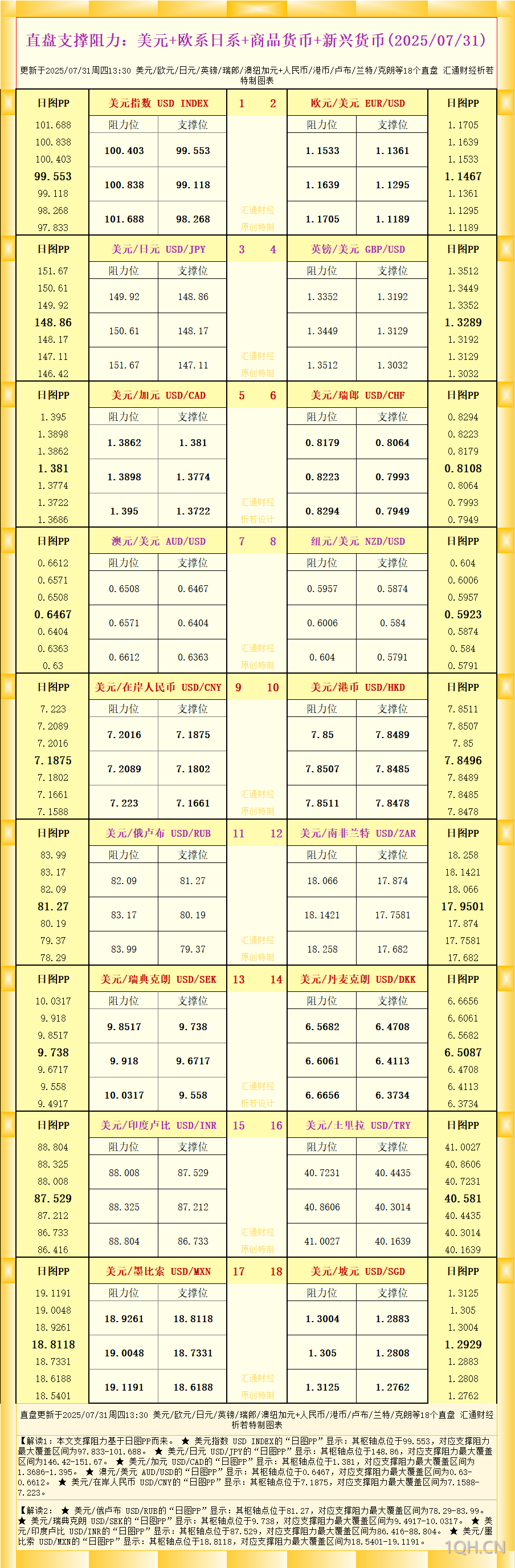 一张图看18个直盘外汇支撑阻力：美元+欧系日系+商品货币+新兴货币(2025年7月31日)