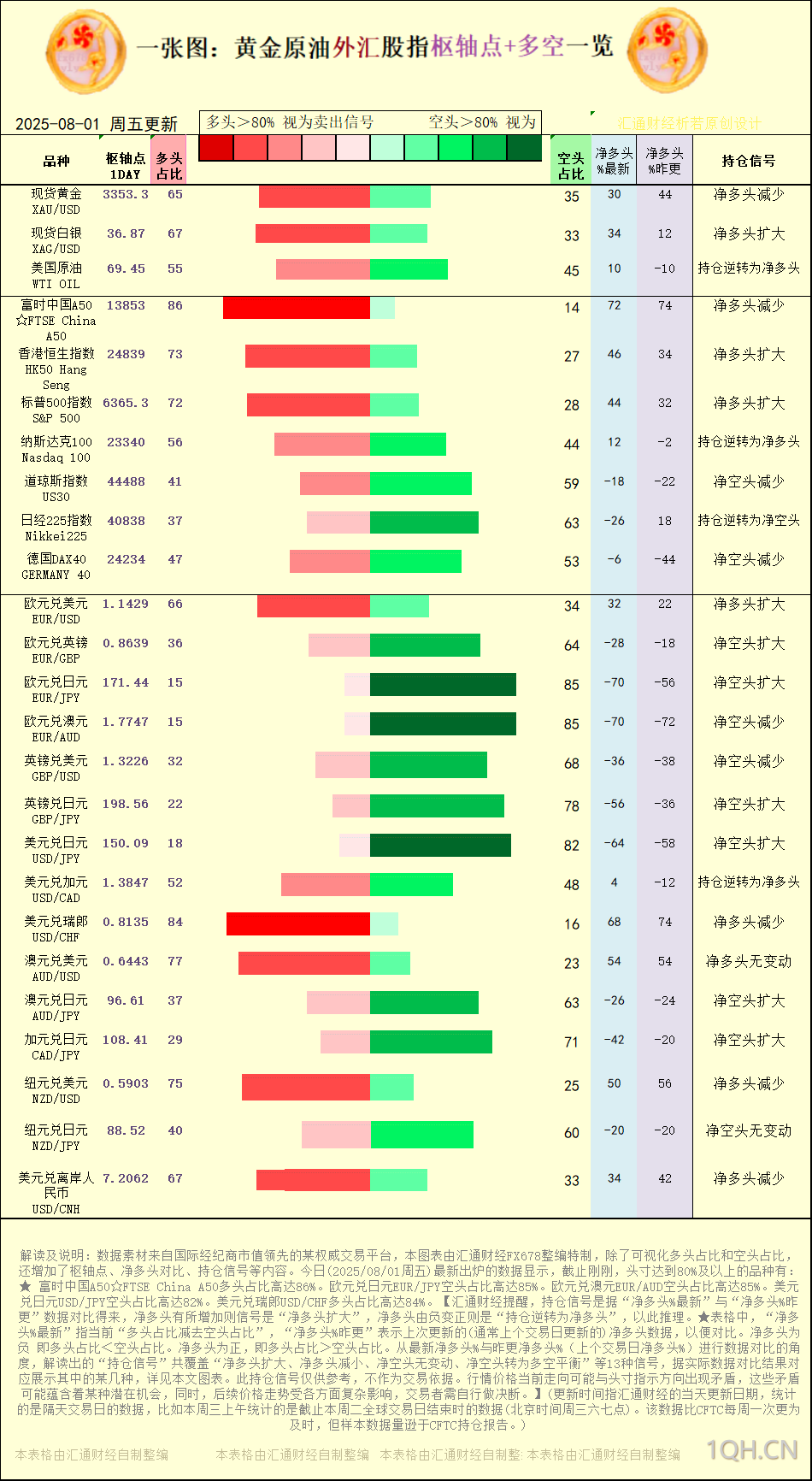 一张图：2025年8月1日黄金原油外汇股指“枢纽点+多空持仓信号”一览