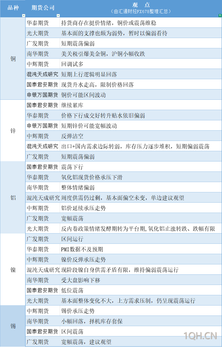 期货公司观点汇总一张图：8月1日有色系（铜、锌、铝、镍、锡等）