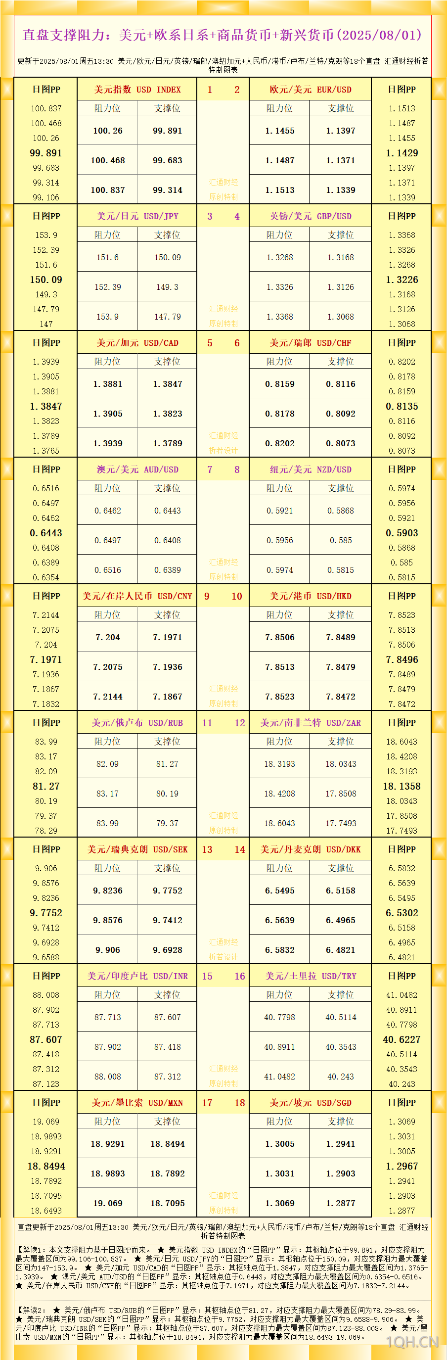 一张图看18个直盘外汇支撑阻力：美元+欧系日系+商品货币+新兴货币(2025年8月1日)