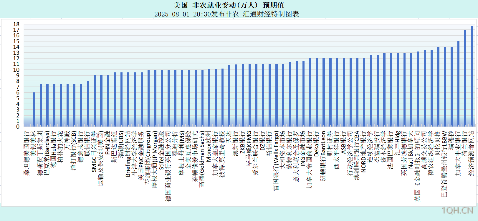 聚焦：非农又要刺激特朗普？各项预测暗含疲软预期