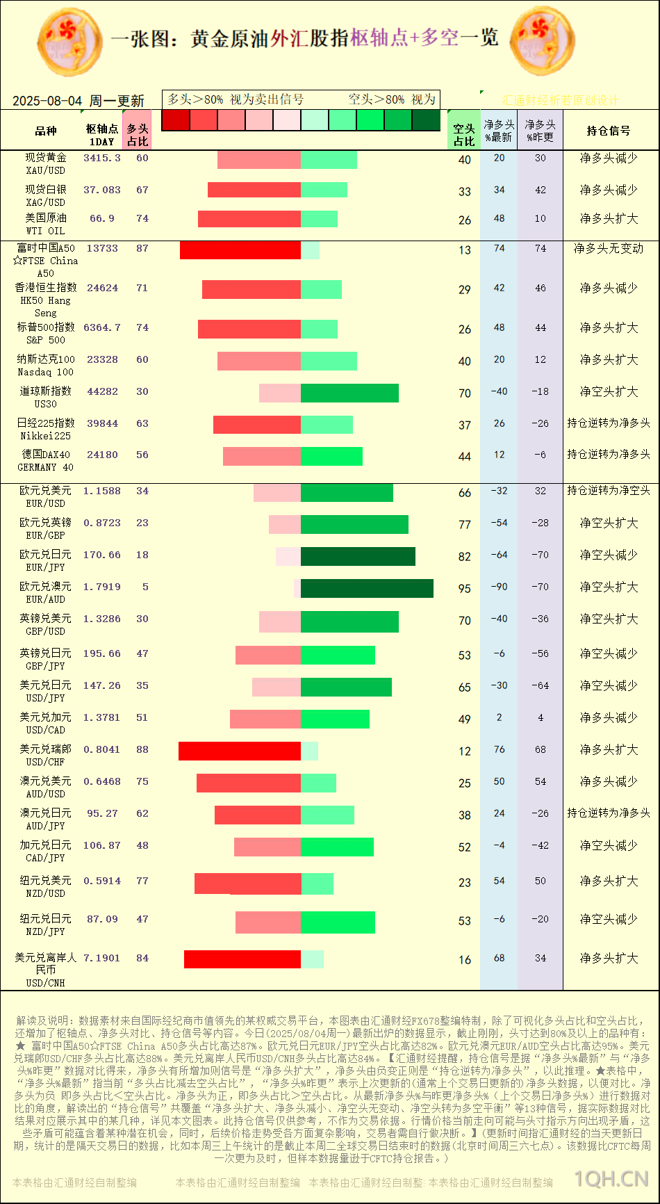 一张图：2025年8月4日黄金原油外汇股指“枢纽点+多空持仓信号”一览