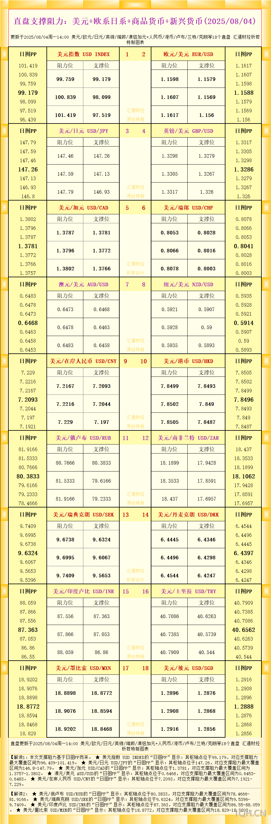 一张图看18个直盘外汇支撑阻力：美元+欧系日系+商品货币+新兴货币(2025年8月4日)