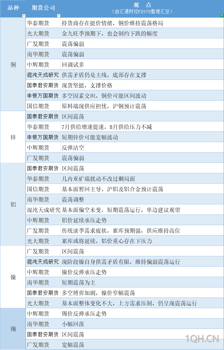 期货公司观点汇总一张图：8月5日有色系（铜、锌、铝、镍、锡等）