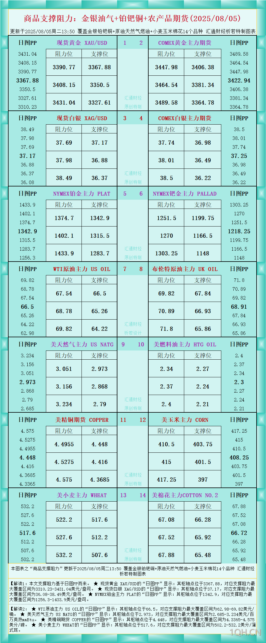 一张图看商品支撑阻力：金银油气+铂钯铜农产品期货(2025年8月5日)