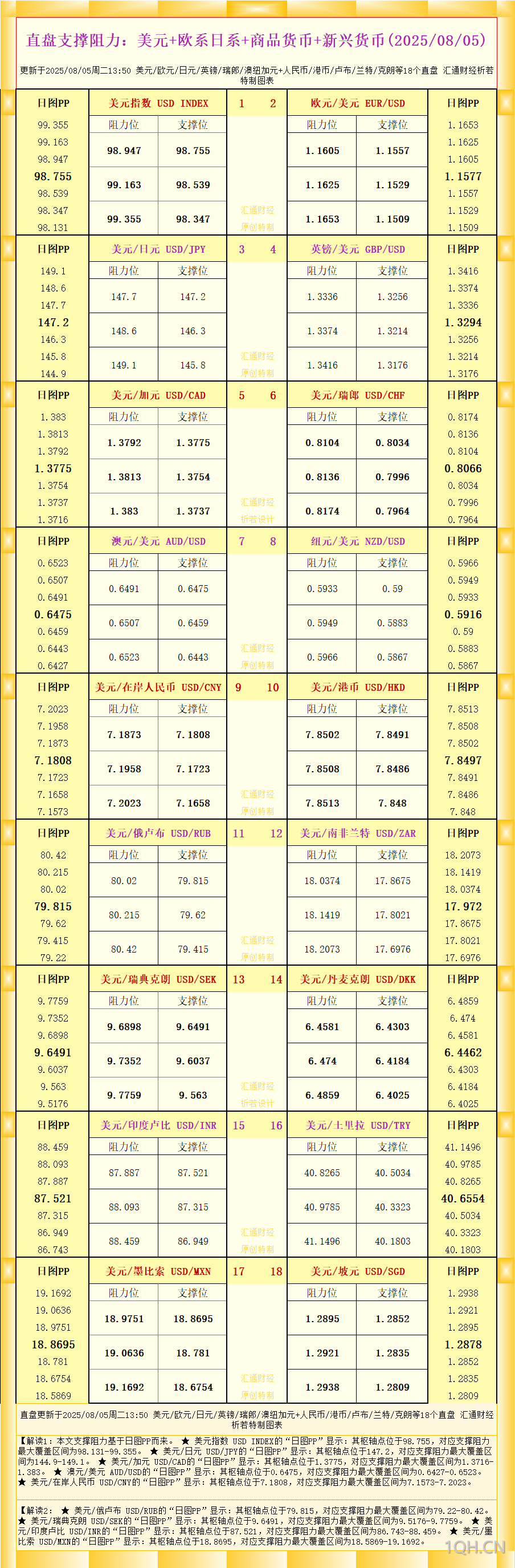 一张图看18个直盘外汇支撑阻力：美元+欧系日系+商品货币+新兴货币(2025年8月5日)