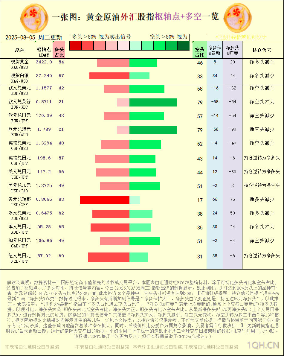 一张图：2025年8月5日黄金原油外汇股指“枢纽点+多空持仓信号”一览