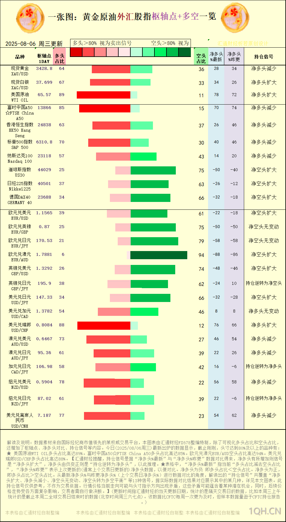 一张图：2025年8月6日黄金原油外汇股指“枢纽点+多空持仓信号”一览