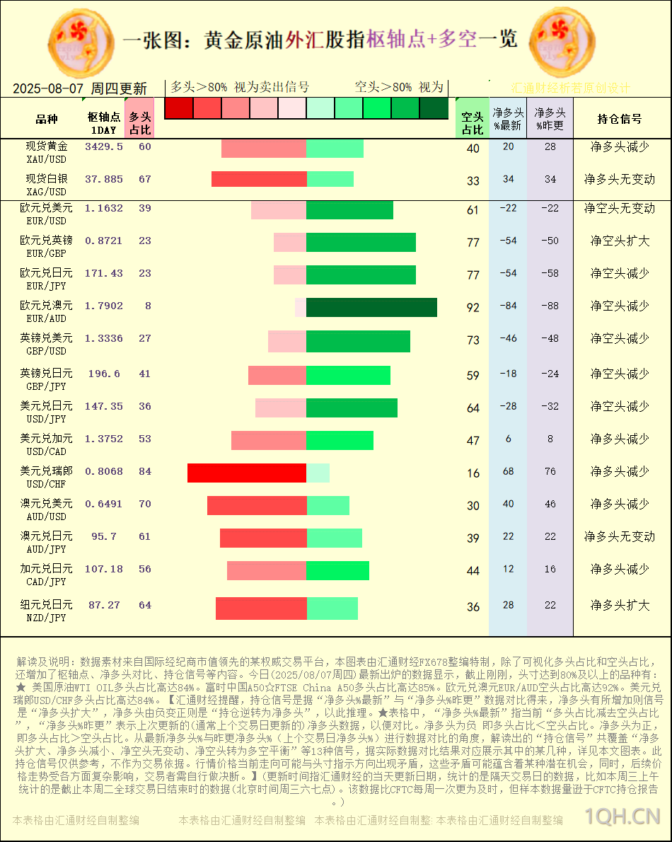 一张图：2025年8月7日黄金原油外汇股指“枢纽点+多空持仓信号”一览