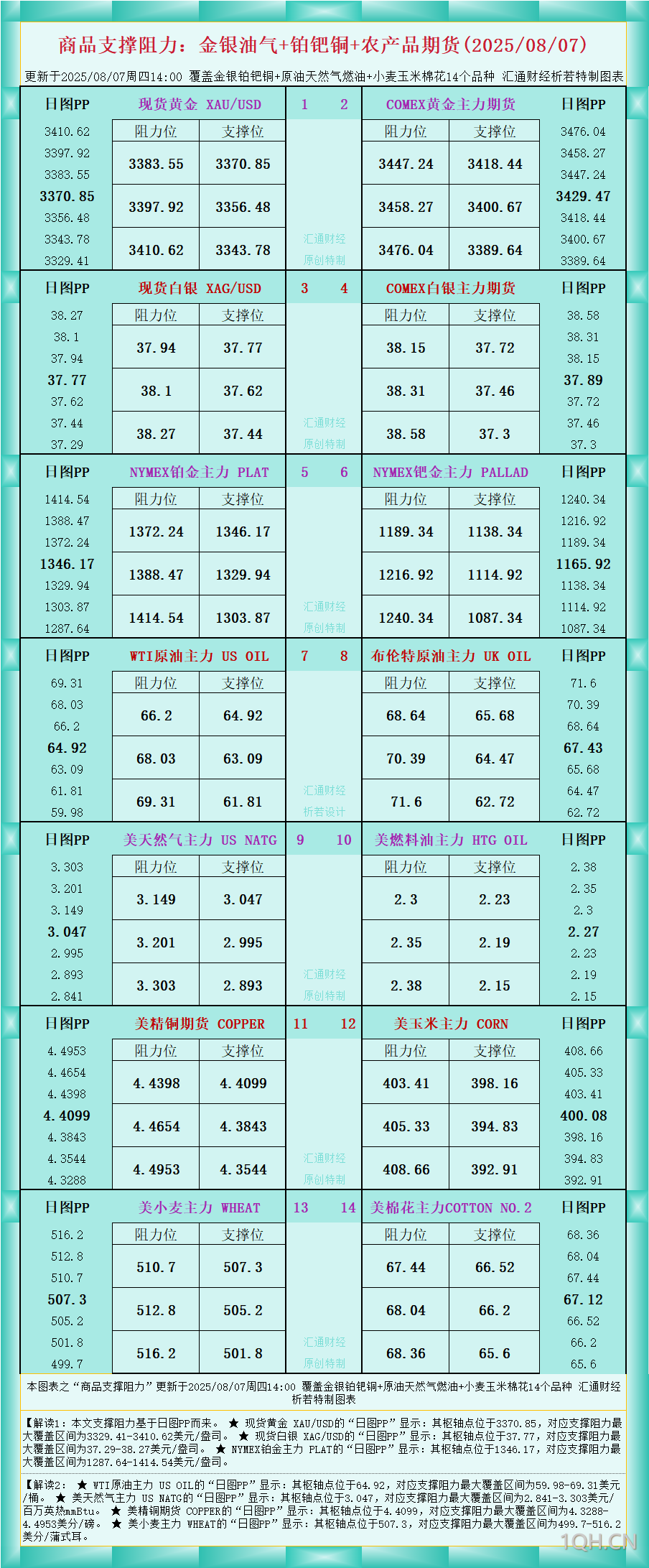 一张图看商品支撑阻力：金银油气+铂钯铜农产品期货(2025年8月7日)