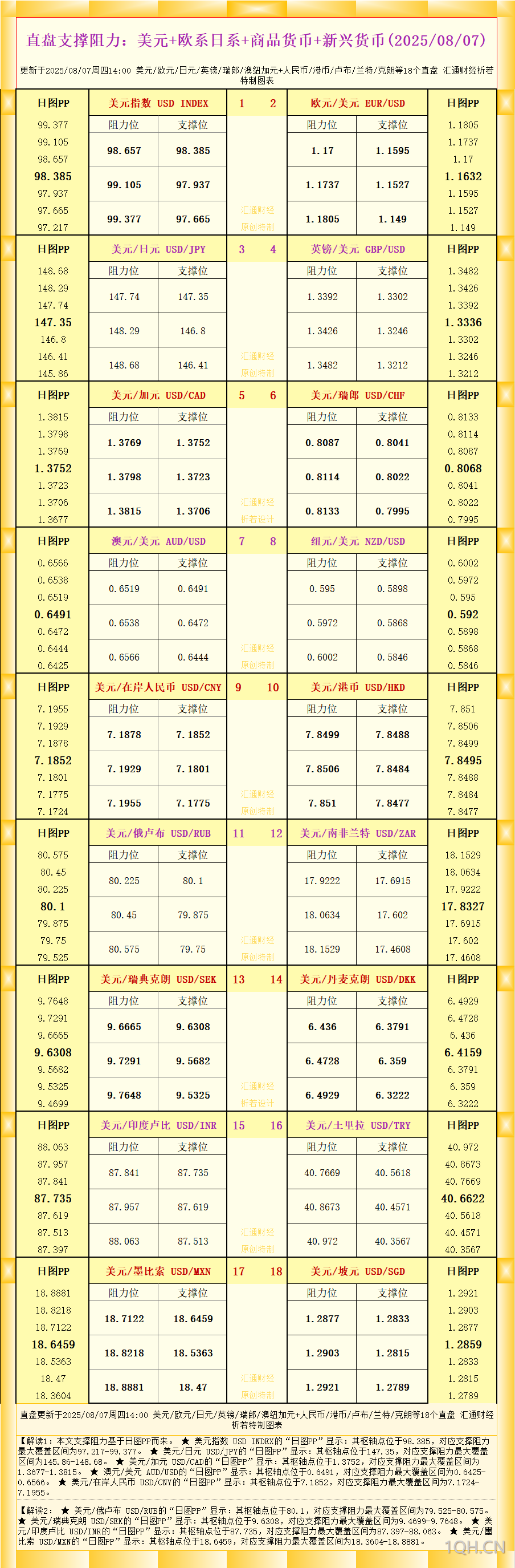 一张图看18个直盘外汇支撑阻力：美元+欧系日系+商品货币+新兴货币(2025年8月7日)