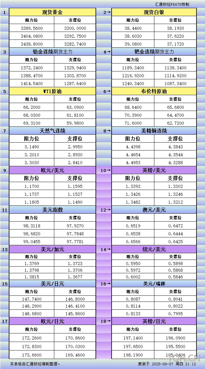 8月7日美市更新支撑阻力：18品种支撑阻力(金银铂钯原油天然气铜及十大货币对)